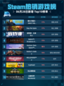 Steam热销游戏榜潜水员戴夫 DAVE THE DIVER登顶