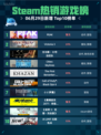 🔥Steam热销游戏榜PEAK登顶！💥