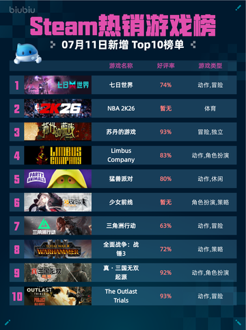 🔥Steam热销游戏榜七日世界登顶🎮💥截图1