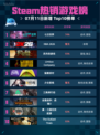 🔥Steam热销游戏榜七日世界登顶🎮💥