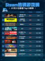 🔥Steam热销游戏榜【豪华版】嗜血印本体+全服装DLC登顶💥
