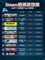 Steam热销游戏榜巴尔的遗产登顶🔥🔥🔥
