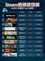 🔥Steam热销游戏榜DELTARUNE登顶💥超神游戏等你来战！🎮