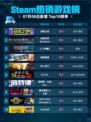 🔥Steam热销游戏榜英勇之地登顶💥