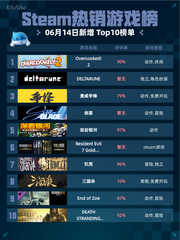 Steam热销游戏榜Overcooked! 2登顶截图1