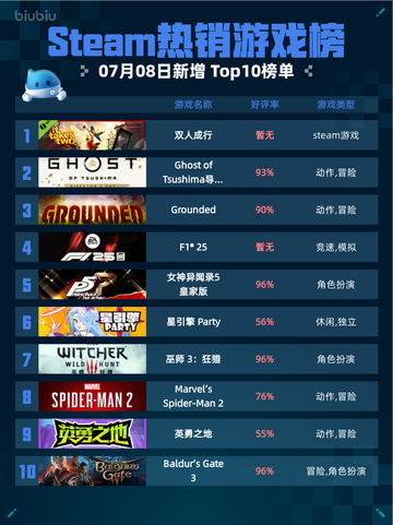 🔥Steam热销游戏榜双人成行登顶💥截图1