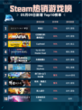 Steam热销游戏榜命运2登顶