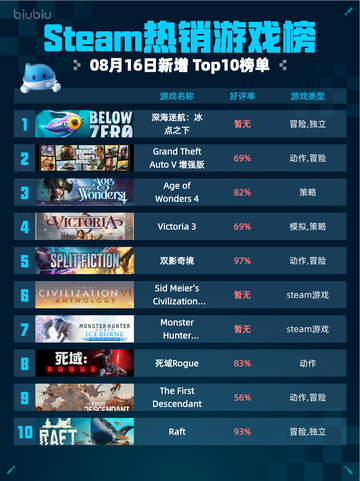 🔥Steam热销游戏榜深海迷航：冰点之下登顶💥截图1