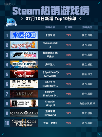 🔥Steam热销游戏榜永恒轮回登顶！🎮截图1