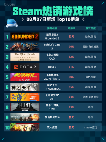 🔥Steam热销游戏榜禁闭求生2 Grounded 2登顶💥截图1