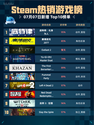 🔥Steam热销游戏榜底特律：化身为人登顶💥截图1