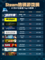 🔥Steam热销游戏榜底特律：化身为人登顶💥