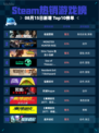 🔥Steam热销游戏榜极速营救登顶！🚀
