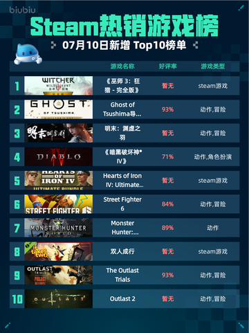 🔥Steam热销游戏榜《巫师3：狂猎-完全版》登顶👑截图1