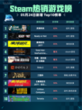 Steam热销游戏榜灵境奇谈登顶