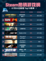 🔥Steam热销游戏榜《侏罗纪世界：进化2》登顶！🦖💥