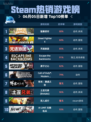 Steam热销游戏榜猛兽派对登顶🎉🔥超酷游戏等你来玩！