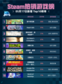 Steam热销游戏榜吾今有世家登顶