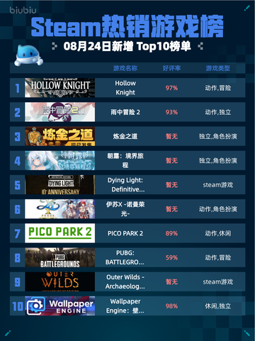 🎮Steam热销游戏榜Hollow Knight登顶🔥截图1