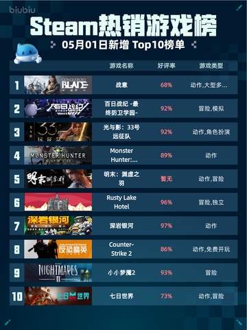 🔥Steam热销游戏榜战意登顶🔥🔥截图1
