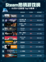 🔥Steam热销游戏榜战意登顶🔥🔥