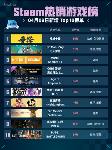 Steam热销游戏榜漫威争锋登顶截图1