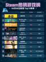 Steam热销游戏榜漫威争锋登顶