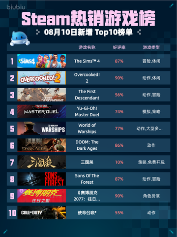 🔥Steam热销游戏榜The Sims™ 4登顶🎮💥截图1