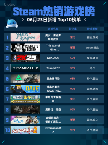 Steam热销游戏榜美女，请别影响我🔥成仙登顶✨截图1