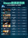 Steam热销游戏榜明末：渊虚之羽登顶