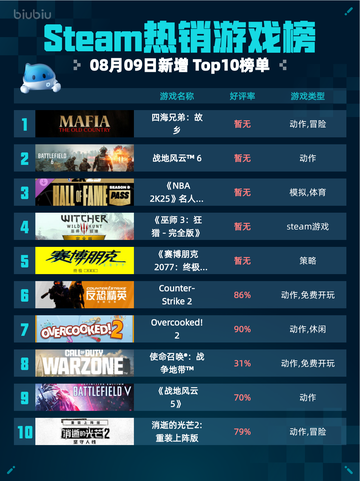 🔥Steam热销游戏榜四海兄弟：故乡登顶💥截图1