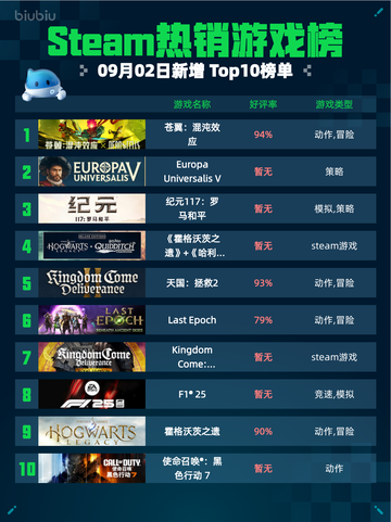 🔥Steam热销游戏榜苍翼：混沌效应登顶💥截图1