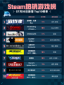 🔥Steam热销游戏榜底特律：化身为人登顶💥