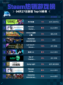 Steam热销游戏榜界外狂潮登顶