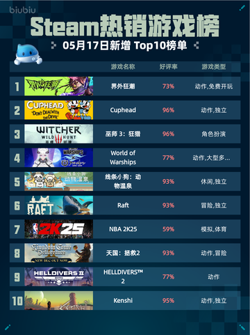 Steam热销游戏榜界外狂潮登顶截图1