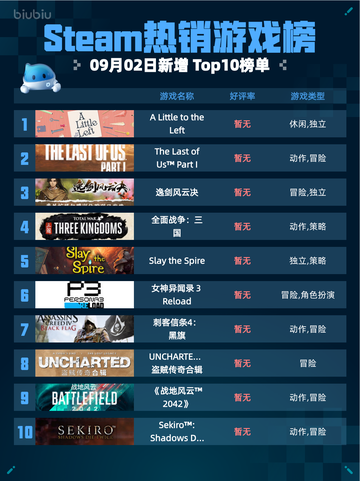 🔥Steam热销游戏榜A Little to the Left登顶✨截图1