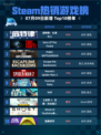 🔥Steam热销游戏榜底特律：化身为人登顶💥