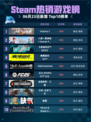 🔥Steam热销游戏榜Victoria 3登顶👑