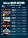Steam热销游戏榜污痕圣杯：阿瓦隆的陨落登顶