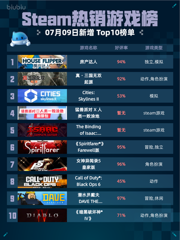 🎮Steam热销游戏榜房产达人登顶💥截图1