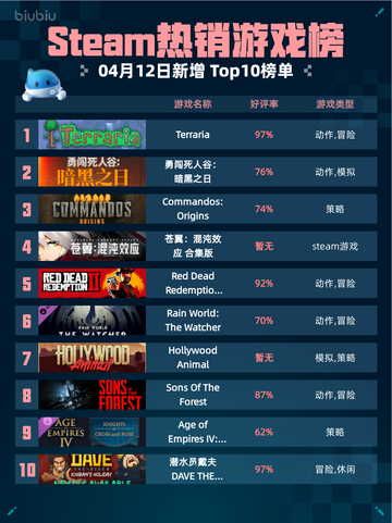 Steam热销游戏榜Terraria登顶截图1