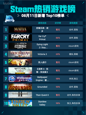 🔥Steam热销游戏榜四海兄弟：故乡登顶💥截图1