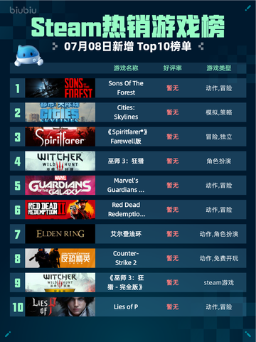 🔥Steam热销游戏榜Sons Of The Forest登顶💥截图1