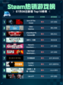 🔥Steam热销游戏榜Sons Of The Forest登顶💥