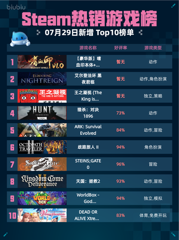 🎮Steam热销游戏榜【豪华版】嗜血印本体+全部服装DLC登顶🔥截图1