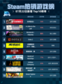 🔥Steam热销游戏榜生死狙击2登顶！💥