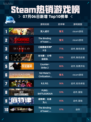 🔥Steam热销游戏榜双人成行登顶🎮