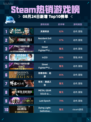 🔥灵境奇谈登顶Steam热销榜！