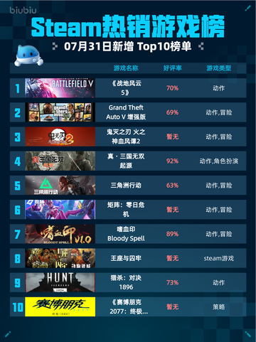 Steam热销游戏榜《战地风云5》登顶🔥🎮💥截图1