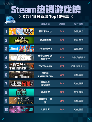 🔥Steam热销游戏榜星引擎Party登顶💥截图1